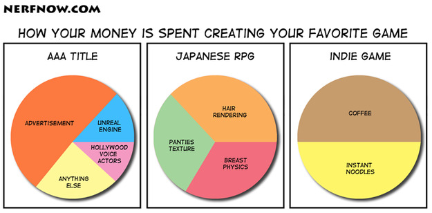 Pie Chart