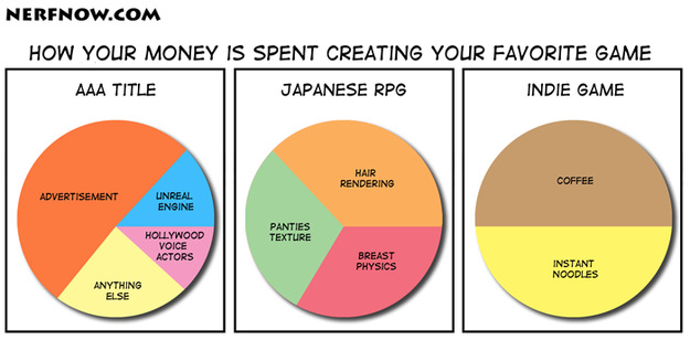 A pie chart showing how much money they spent on online games